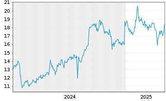 Chart Sega Sammy Holdings Inc. - 5 années