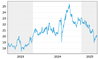 Chart Sekisui House Ltd. - 5 années