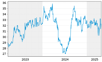 Chart Secom Co. Ltd. - 5 Years