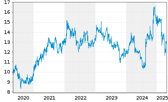 Chart Seven & I Holdings Co. Ltd. - 5 années