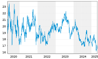 Chart ANA Holdings Inc. - 5 années