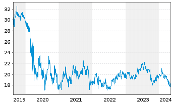 Chart ANA Holdings Inc. - 5 années