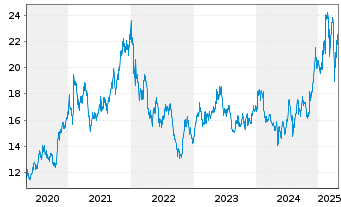 Chart Sony Group Corp. - 5 années