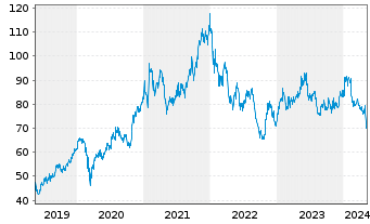 Chart Sony Group Corp. - 5 années