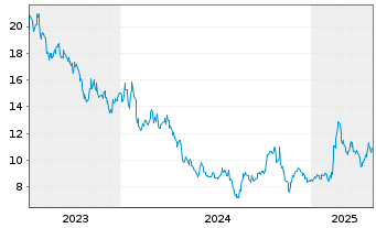 Chart M3 Inc. - 5 Years