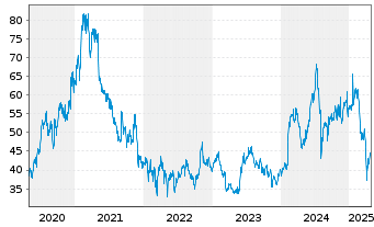 Chart SoftBank Group Corp. - 5 années