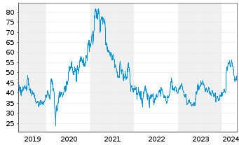 Chart SoftBank Group Corp. - 5 Jahre