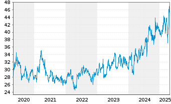 Chart Taisei Corp. - 5 Years