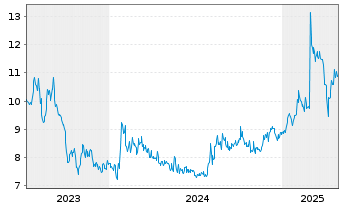 Chart Pacific Metals Co. Ltd. - 5 années