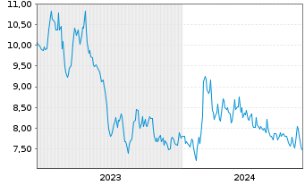 Chart Pacific Metals Co. Ltd. - 5 Years