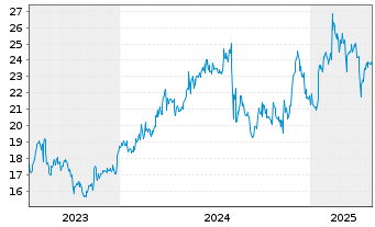 Chart Taiheiyo Cement Corp. - 5 Years