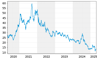 Chart Taiyo Yuden Co. Ltd. - 5 années