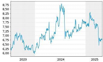 Chart Takashimaya Co. Ltd. - 5 Years