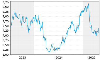 Chart Takara Holdings Inc. - 5 années