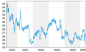 Chart Takeda Pharmaceutical Co. Ltd. - 5 années