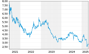 Chart Tamura Corp. - 5 Years