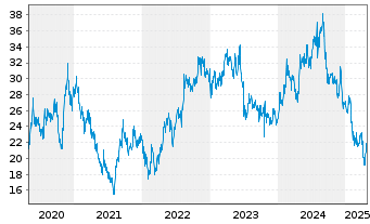 Chart Daiichi Sankyo Co. Ltd. - 5 années