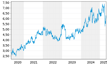 Chart Dai-Ichi Life Holdings Inc. - 5 années