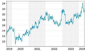 Chart Dai-Ichi Life Holdings Inc. - 5 Jahre