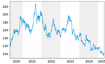 Chart Daikin Industries Ltd. - 5 années