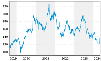 Chart Daikin Industries Ltd. - 5 Jahre