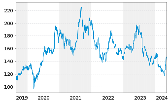 Chart Daikin Industries Ltd. - 5 Years