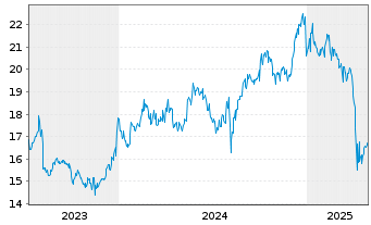 Chart DIC Corp. - 5 Years