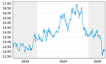 Chart Dai Nippon Printing Co. Ltd. - 5 années