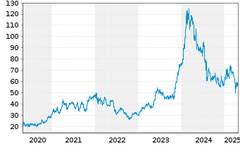 Chart SCREEN Holdings Co. Ltd. - 5 années