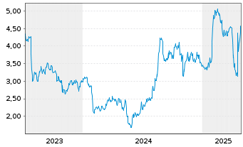 Chart Sumitomo Pharma Co. Ltd. - 5 années