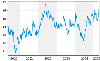 Chart KDDI Corp. - 5 Years