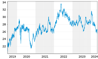 Chart KDDI Corp. - 5 Years