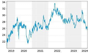 Chart KDDI Corp. - 5 Jahre