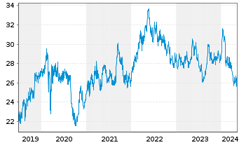 Chart KDDI Corp. - 5 années