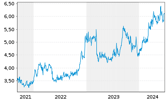 Chart Resona Holdings Inc. - 5 Years