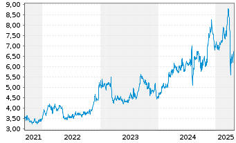 Chart Resona Holdings Inc. - 5 années