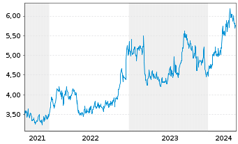 Chart Resona Holdings Inc. - 5 Jahre