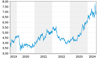 Chart Daiwa Securities Group Inc. - 5 Years
