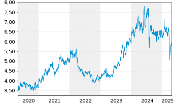 Chart Daiwa Securities Group Inc. - 5 années