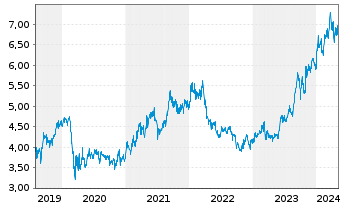 Chart Daiwa Securities Group Inc. - 5 Years