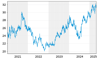 Chart Daiwa House Industry Co. Ltd. - 5 années