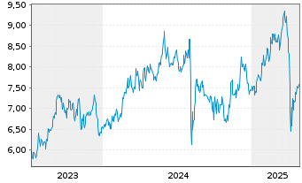 Chart Chiba Bank Ltd., The - 5 années