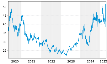 Chart Chugai Pharmaceutical Co. Ltd. - 5 années