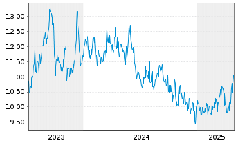 Chart Chubu Electric Power Co. Inc. - 5 Years