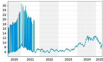 Chart TDK Corp. - 5 Years