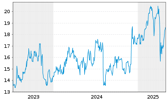 Chart T & D Holdings Inc. - 5 Years