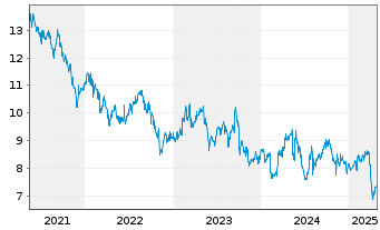 Chart Teijin Ltd. - 5 Years