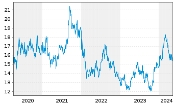 Chart Terumo Corp. - 5 Years