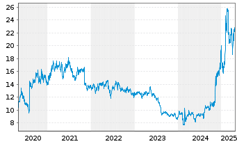 Chart Dena Co. Ltd. - 5 Years