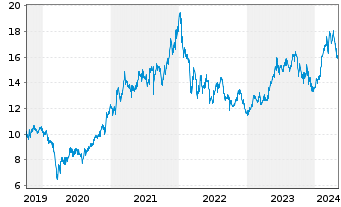 Chart Denso Corp. - 5 Years